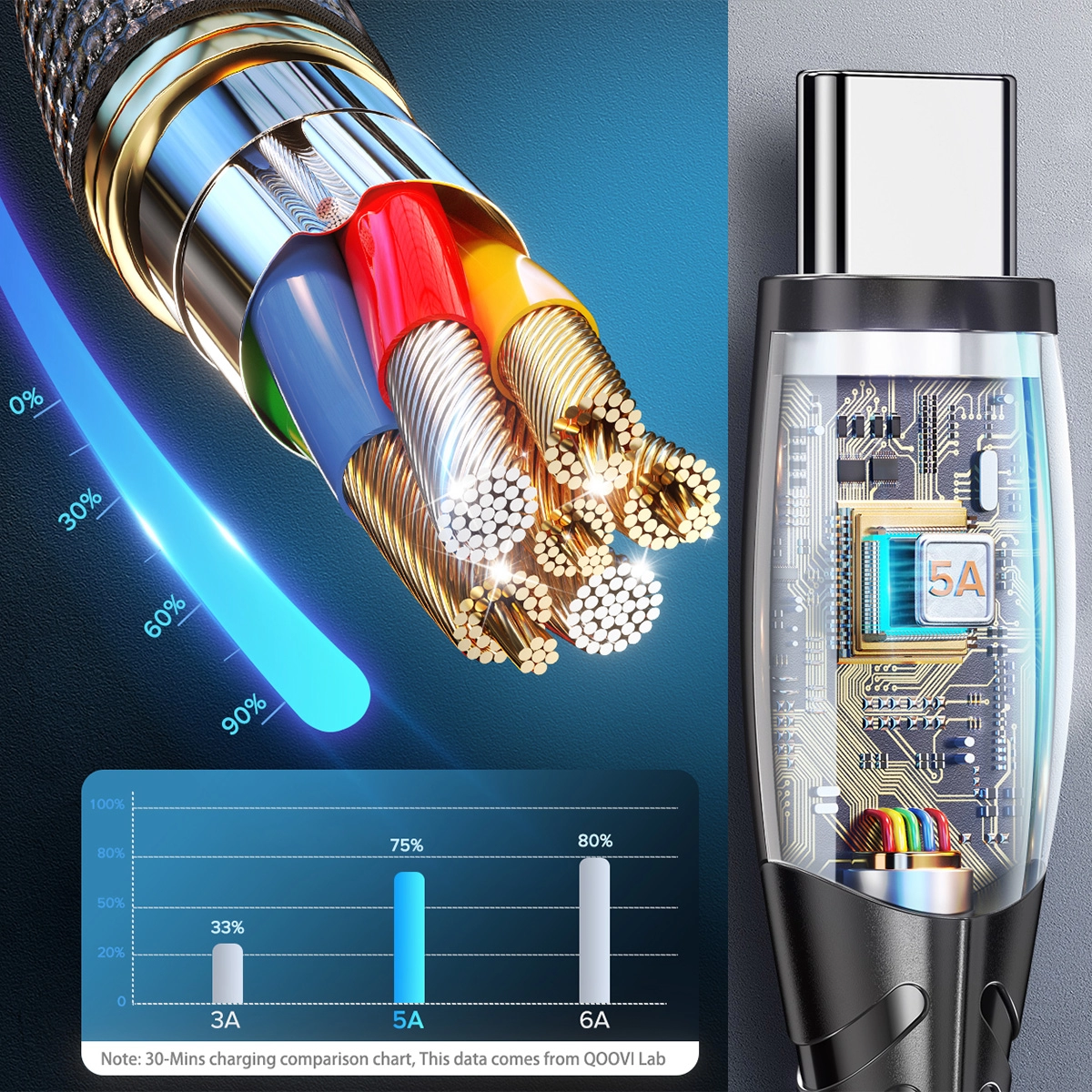 Cablu date LED si incarcare rapida 5A 1m, Emeszon®, Type-C USB transfer date, incarcare telefon tableta, Quick Charge 3.0, negru
